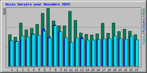 Acces horaire pour Decembre 2025